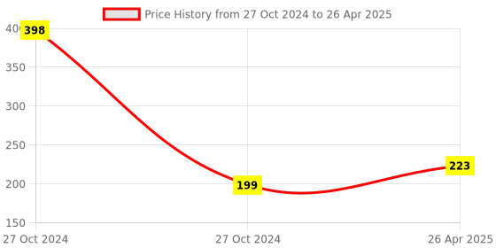 industrybuying.com Inder 250 mm BASIN WRENCH SPANNER P-40A inder Price History Graph from 27 Oct 2024 to 26 Apr 2025