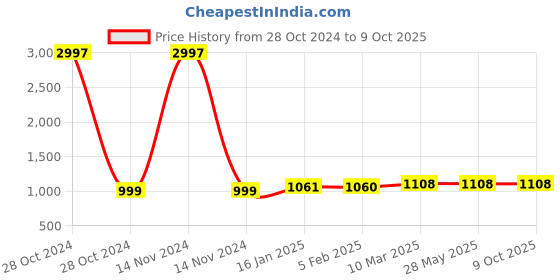 industrybuying.com Inder 250 mm(1/2") 12.7 mm REVERSIBLE RATCHET HANDLE P-915A inder Price History Graph from 28 Oct 2024 to 8 Oct 2025