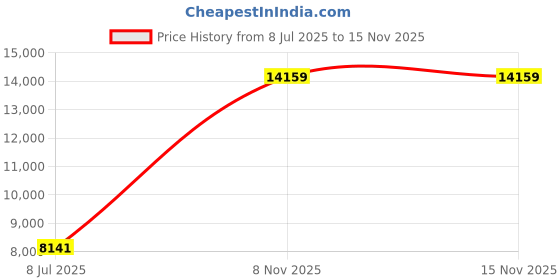 industrybuying.com Inder 2500 Kg (2.5 Ton) Capacity HYDRAULIC TROLLY JACK P-514A inder Price History Graph from 8 Jul 2025 to 15 Nov 2025