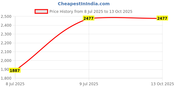 industrybuying.com Inder ½-3 Inch PIPE CUTTER AMERICAN TYPE P-371B inder Price History Graph from 8 Jul 2025 to 12 Oct 2025