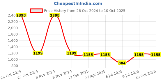 industrybuying.com Inder 3 WAY 180° PIPE BENDER P-193A inder Price History Graph from 26 Oct 2024 to 10 Oct 2025