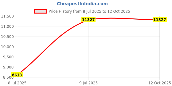 industrybuying.com Inder 300 mm Universal Pipe Stand Folding with Roller P-1472C inder Price History Graph from 8 Jul 2025 to 12 Oct 2025