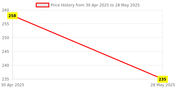 industrybuying.com Inder 304.8 mm (12 Inch) Wooden Handle HACKSAW FRAME P-70A inder Price History Graph from 30 Apr 2025 to 28 May 2025