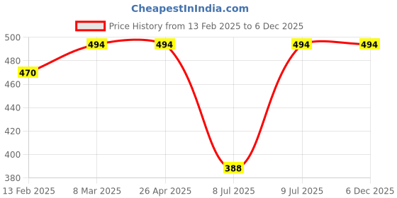 industrybuying.com Inder 3/16,1/4,5/16,3/8,1/2, 5/8 Six in One SWAGING PUNCH P-168 inder Price History Graph from 13 Feb 2025 to 5 Dec 2025