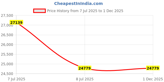 industrybuying.com Inder 3.3/8 inch Forged Chromium Vanadium Deep Offset Ring Slugging Spanner SAE 99R inder Price History Graph from 7 Jul 2025 to 30 Nov 2025