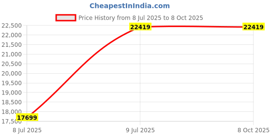industrybuying.com Inder 3/4 & 1 Inch PORTABLE CONDUIT PIPE BENDER WITH VICE Alm Formers P-233A inder Price History Graph from 8 Jul 2025 to 7 Oct 2025