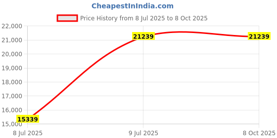 industrybuying.com Inder 3/4 & 1 Inch PORTABLE CONDUIT PIPE BENDER WITH VICE Without Formers P-233A inder Price History Graph from 8 Jul 2025 to 8 Oct 2025
