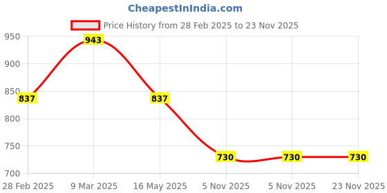 industrybuying.com Inder 35 mm PIPE VICE PILLAR TYPE P-313A inder Price History Graph from 28 Feb 2025 to 22 Nov 2025