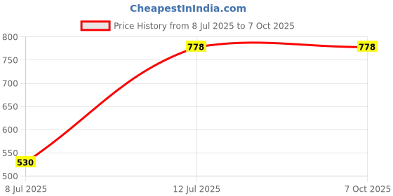 industrybuying.com Inder 350 mm 2nd Cut HALF ROUND FILE P-922F inder Price History Graph from 8 Jul 2025 to 7 Oct 2025