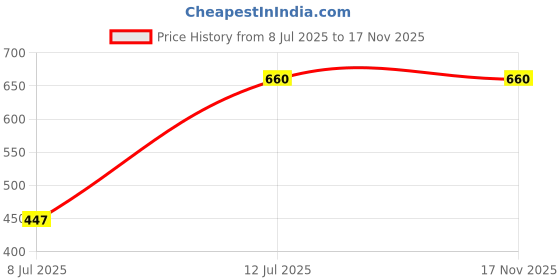 industrybuying.com INDER 350 mm Bastard Half Round Wood Rasp Files, P-928E inder Price History Graph from 8 Jul 2025 to 17 Nov 2025