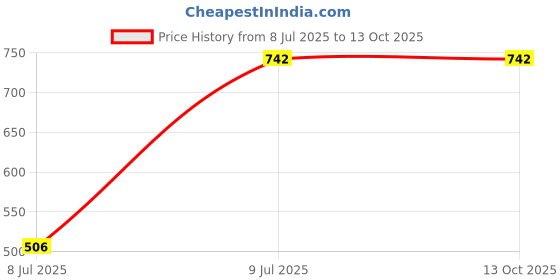 industrybuying.com INDER 350 mm Smooth Half Round Wood Rasp Files, P-928E inder Price History Graph from 8 Jul 2025 to 12 Oct 2025