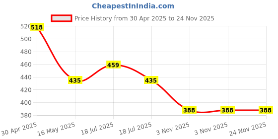 industrybuying.com Inder 3/8-1¼ Inch BASIN WRENCH P-336A inder Price History Graph from 30 Apr 2025 to 23 Nov 2025