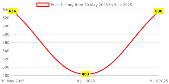 industrybuying.com Inder 38 mm DIN-7444 RING SLUGGING SPANNER P-98H inder Price History Graph from 30 May 2025 to 9 Jul 2025