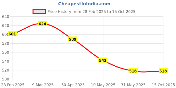 industrybuying.com Inder 4 Inch BRICK BOLSTER P-81C inder Price History Graph from 28 Feb 2025 to 14 Oct 2025