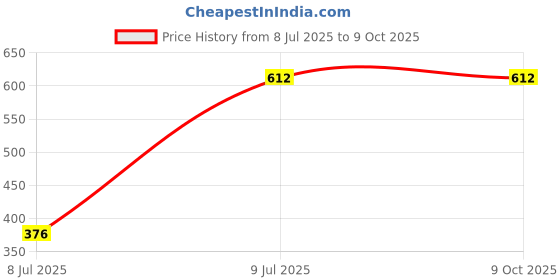 industrybuying.com Inder 450 mm 1/2” L-HANDLE P-912C inder Price History Graph from 8 Jul 2025 to 9 Oct 2025