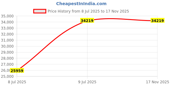 industrybuying.com Inder 479x520x780 mm TOOL TROLLY P-680A inder Price History Graph from 8 Jul 2025 to 17 Nov 2025