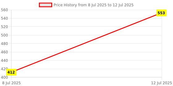 industrybuying.com Inder 50.8mm(2 Inch) SS 304 Plain Single Socket Tee P-601D inder Price History Graph from 8 Jul 2025 to 12 Jul 2025