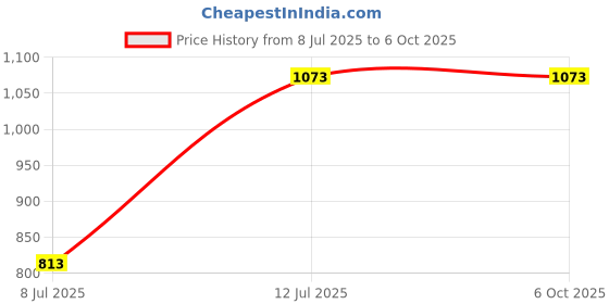industrybuying.com Inder 50.8mm(2 Inch) SS 304 Plain Three Socket Cross P-618D inder Price History Graph from 8 Jul 2025 to 5 Oct 2025