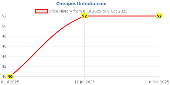 industrybuying.com Inder 5/16 Inch SS 304 Plain L-Key P-617B inder Price History Graph from 8 Jul 2025 to 8 Oct 2025