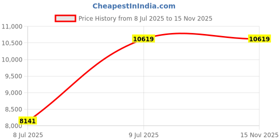industrybuying.com Inder 76.2 mm (3 Inch) Cage Pipe Welding Alignment Clamp P-480B inder Price History Graph from 8 Jul 2025 to 14 Nov 2025