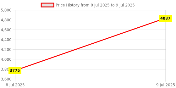 industrybuying.com Inder 80 mm DIN : 894 SINGLE OPEN END SPANNER P-104L inder Price History Graph from 8 Jul 2025 to 9 Jul 2025