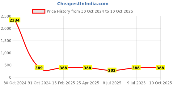 industrybuying.com Inder 8Pcs SCREW DRIVER KIT with Neon Bulb & extra extensions P-126A inder Price History Graph from 30 Oct 2024 to 9 Oct 2025