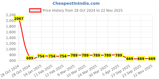 industrybuying.com Inder 950 GMS / 20 Oz TUBULAR AXE P-86A inder Price History Graph from 28 Oct 2024 to 22 Nov 2025