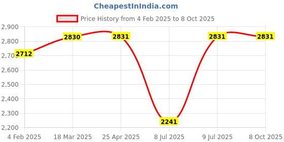 industrybuying.com Inder BI-HEXAGON RING SPANNER DIN-838 12 Pcs Set P-831D inder Price History Graph from 4 Feb 2025 to 7 Oct 2025