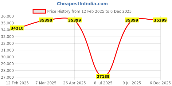industrybuying.com Inder Compact Hand Tube Bender P-164A inder Price History Graph from 12 Feb 2025 to 4 Dec 2025