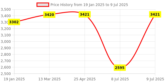 industrybuying.com Inder ELLIPTICAL TYPE BI-HEXAGON RING SPANNER 12 Pcs Set P-832D inder Price History Graph from 19 Jan 2025 to 9 Jul 2025