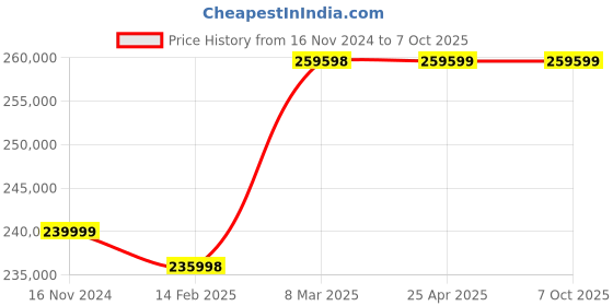 industrybuying.com Inder Motorised Compact Pipe Bender Open Frame Metric formers P-282A inder Price History Graph from 16 Nov 2024 to 7 Oct 2025