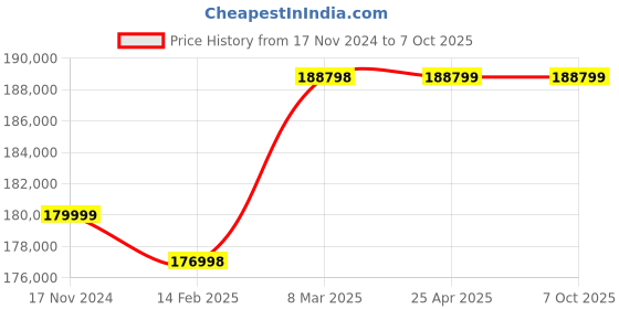 industrybuying.com Inder Motorised Compact Pipe Bender Open Frame Without Formers P-282B inder Price History Graph from 17 Nov 2024 to 7 Oct 2025