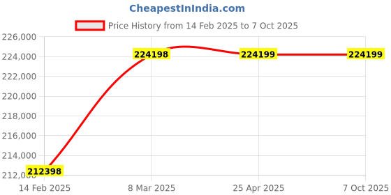 industrybuying.com Inder Motorised Compact Pipe Bender with Open Frame S.G.Formers P-282A inder Price History Graph from 14 Feb 2025 to 6 Oct 2025