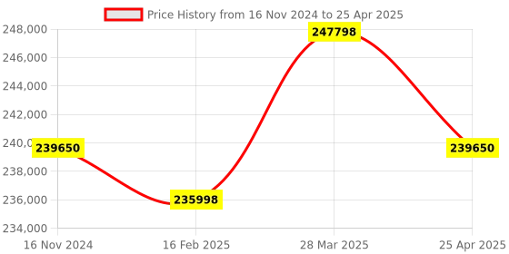 industrybuying.com Inder Motorised Compact Pipe Bender with Open Frame S.G.Formers P-282B inder Price History Graph from 16 Nov 2024 to 25 Apr 2025