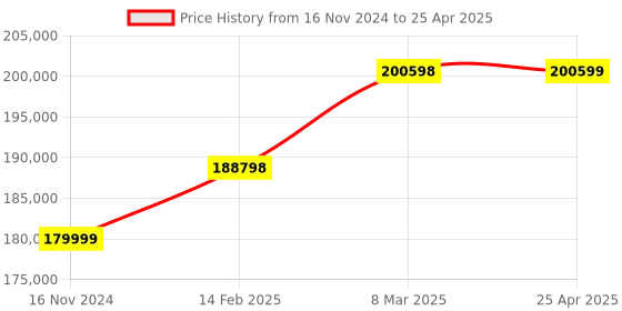 industrybuying.com Inder Motorised Compact Pipe Bender with Open Frame w/o Formers P-282A inder Price History Graph from 16 Nov 2024 to 25 Apr 2025