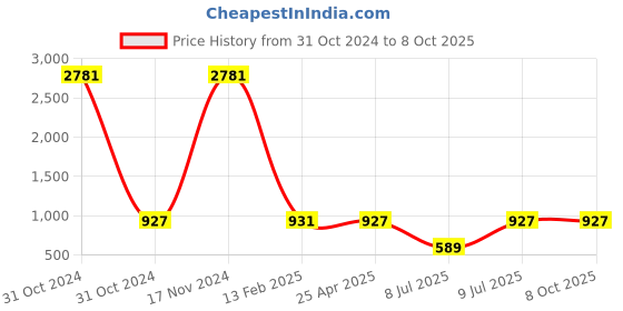 industrybuying.com Inder P-1529A Carpenter Tool Apron inder Price History Graph from 31 Oct 2024 to 7 Oct 2025