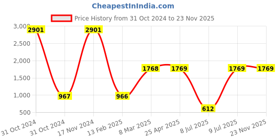 industrybuying.com Inder P-1533A Nail & Tool Bag inder Price History Graph from 31 Oct 2024 to 22 Nov 2025