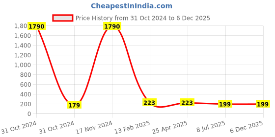 industrybuying.com Inder P-1535A Revolving Hammer Holder inder Price History Graph from 31 Oct 2024 to 5 Dec 2025