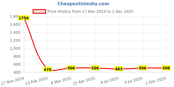 industrybuying.com Inder P-1537A Top Grain Tape Rule Holder inder Price History Graph from 17 Nov 2024 to 30 Nov 2025