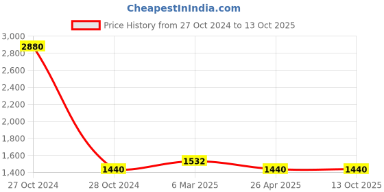 industrybuying.com Inder P-1538 Work Apron inder Price History Graph from 27 Oct 2024 to 12 Oct 2025