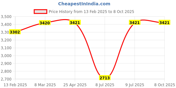 industrybuying.com Inder P-1539 Professional Tool Apron Left & Right inder Price History Graph from 13 Feb 2025 to 7 Oct 2025