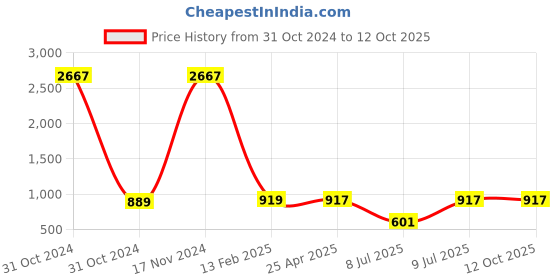 industrybuying.com Inder P-1541A Carpenter Tool Apron inder Price History Graph from 31 Oct 2024 to 11 Oct 2025