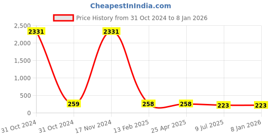 industrybuying.com Inder P-1542A Top Grain Leather Knife Sheath inder Price History Graph from 31 Oct 2024 to 5 Jan 2026