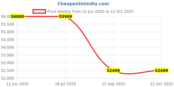 industrybuying.com Inder P-256A Load Capacity 2000 Kg Hydraulic Hand Pallet Truck inder Price History Graph from 12 Jun 2025 to 12 Oct 2025