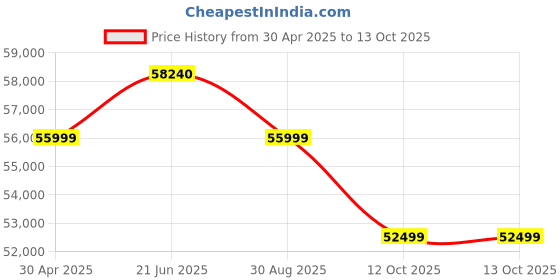 industrybuying.com Inder P-256B Load Capacity 3000 Kg Hydraulic Hand Pallet Truck inder Price History Graph from 30 Apr 2025 to 12 Oct 2025
