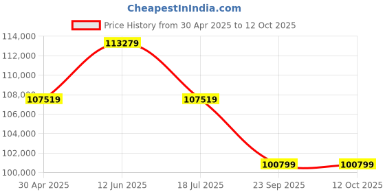 industrybuying.com Inder P-258A Load Capacity 1000 Kg Rough Terrain Hydraulic Hand Pallet Truck inder Price History Graph from 30 Apr 2025 to 12 Oct 2025