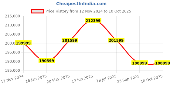 industrybuying.com Inder P-259A Load Capacity 2000 Kg Hydraulic Pallet Truck With Scale inder Price History Graph from 12 Nov 2024 to 9 Oct 2025