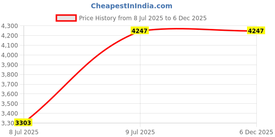industrybuying.com Inder P-319I 12.7 mm (1/2 Inch) Letter Set inder Price History Graph from 8 Jul 2025 to 6 Dec 2025
