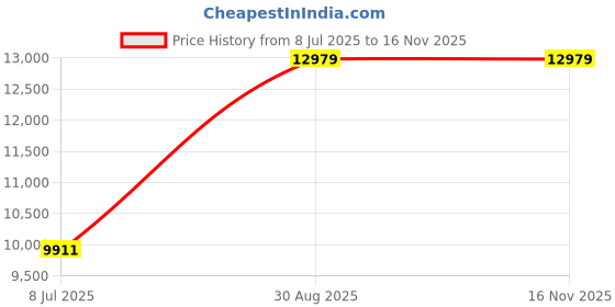 industrybuying.com Inder P-352A 260 mm Rachet Cable Cutter inder Price History Graph from 8 Jul 2025 to 16 Nov 2025