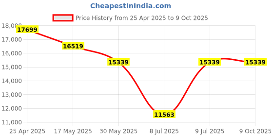 industrybuying.com Inder P-495A 6 mpa German Type Hydraulic Testing Pump inder Price History Graph from 25 Apr 2025 to 8 Oct 2025